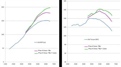 Comparative dynamometer charts: standard Plus 4, Plus 4 with Omex Throttle Bodies, throttle bodies plus Omex fast road cams.